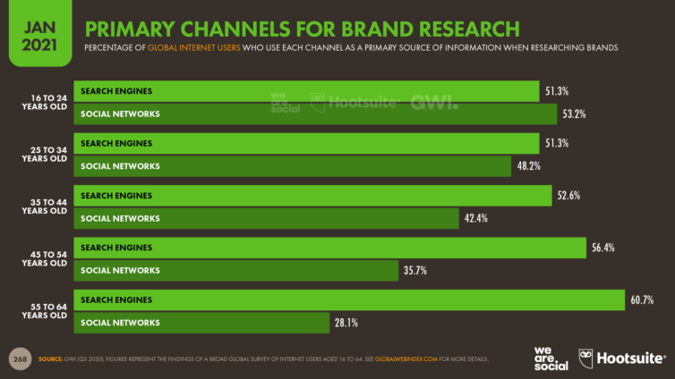 primary-channels-for-brand-research_datareportal