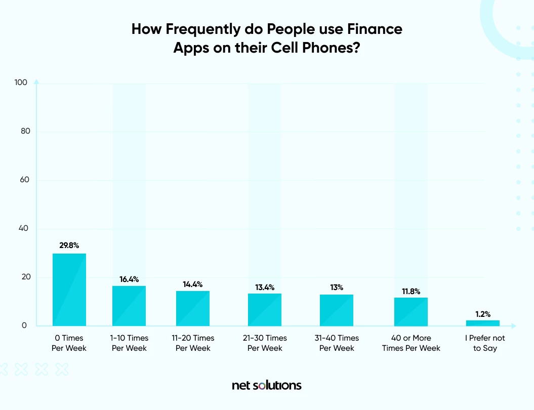 how-frequently-do-people-use-finance-apps
